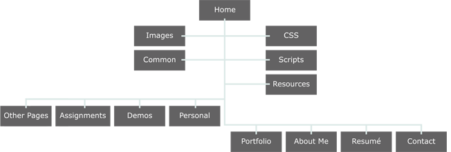 Site Structure Flowchart
